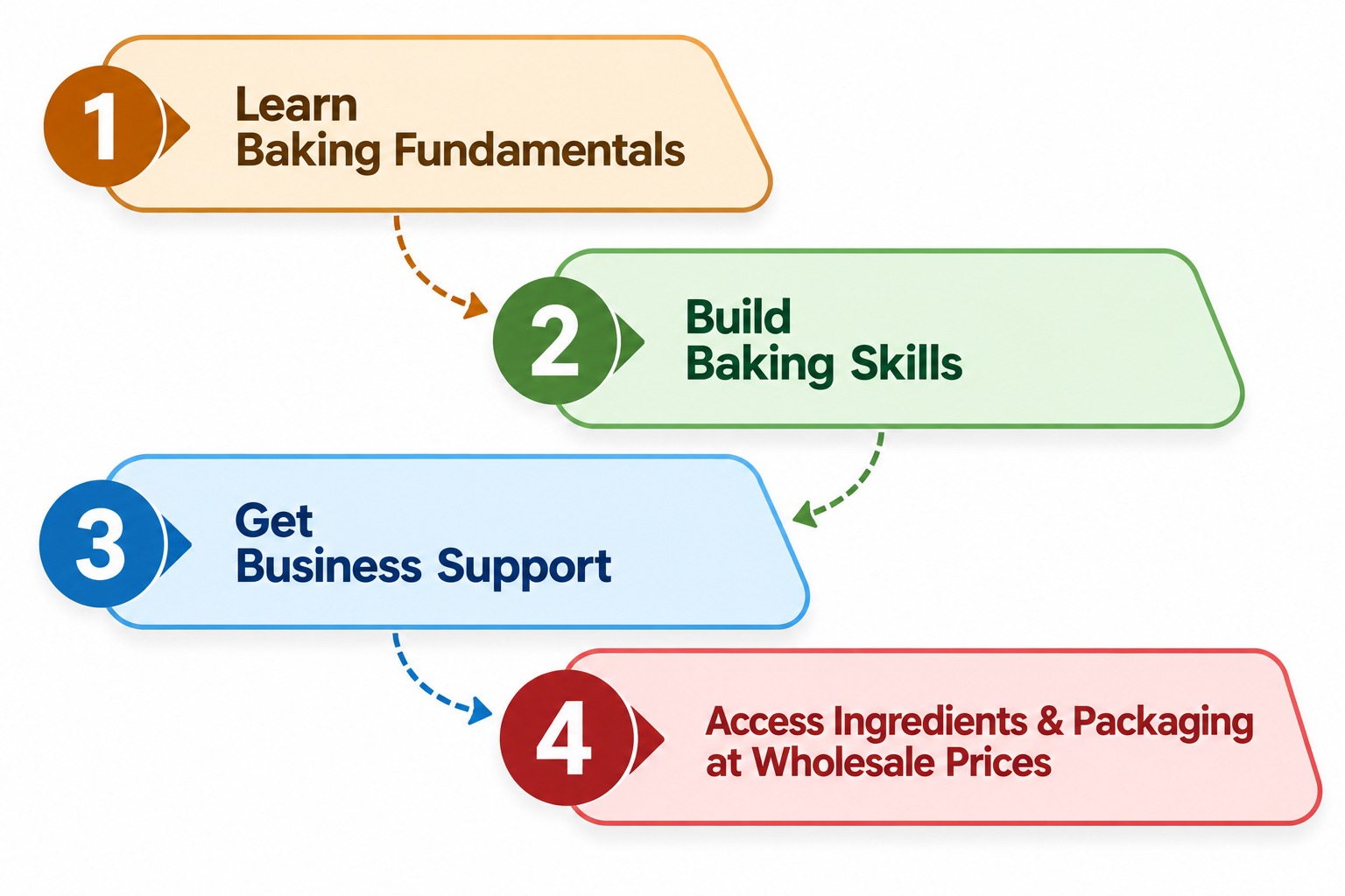 Offline baking training center